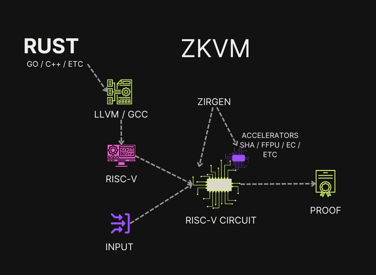 A zkVM architecture diagram